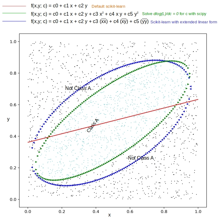 Solved Problem 2. The contour plot of a (non-linear)