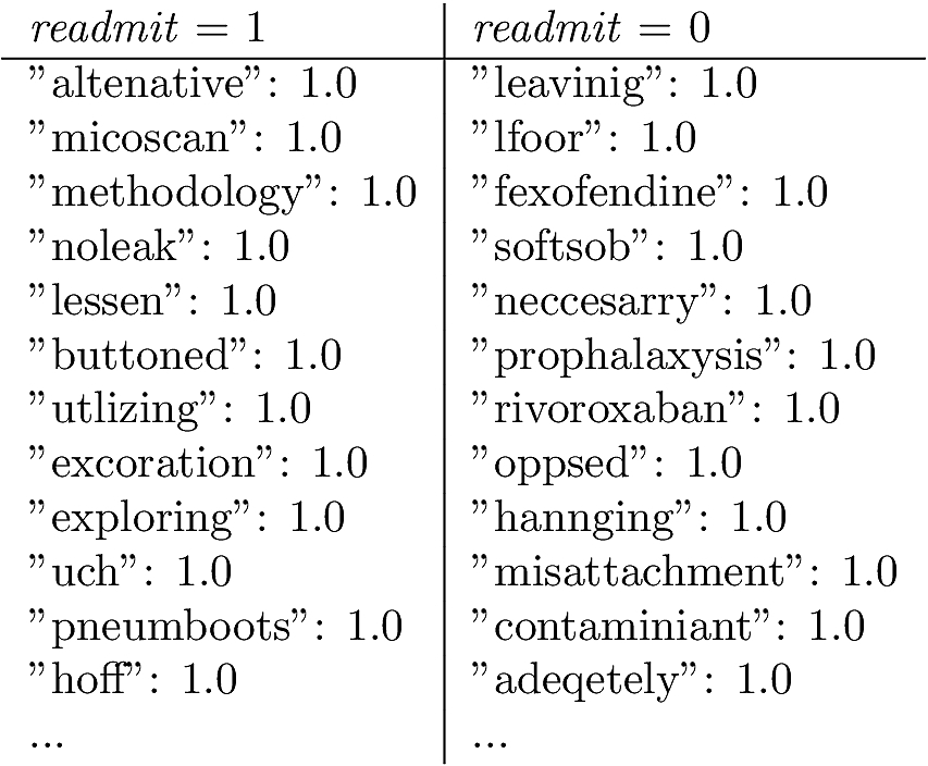 Example snippet of discharge summary from the MIMIC-III dataset with