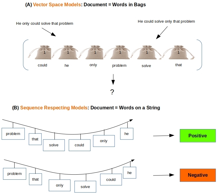 Model words. Мешок слов машинное обучение. Bag of Words. Bag of Words keras. B-sequence.